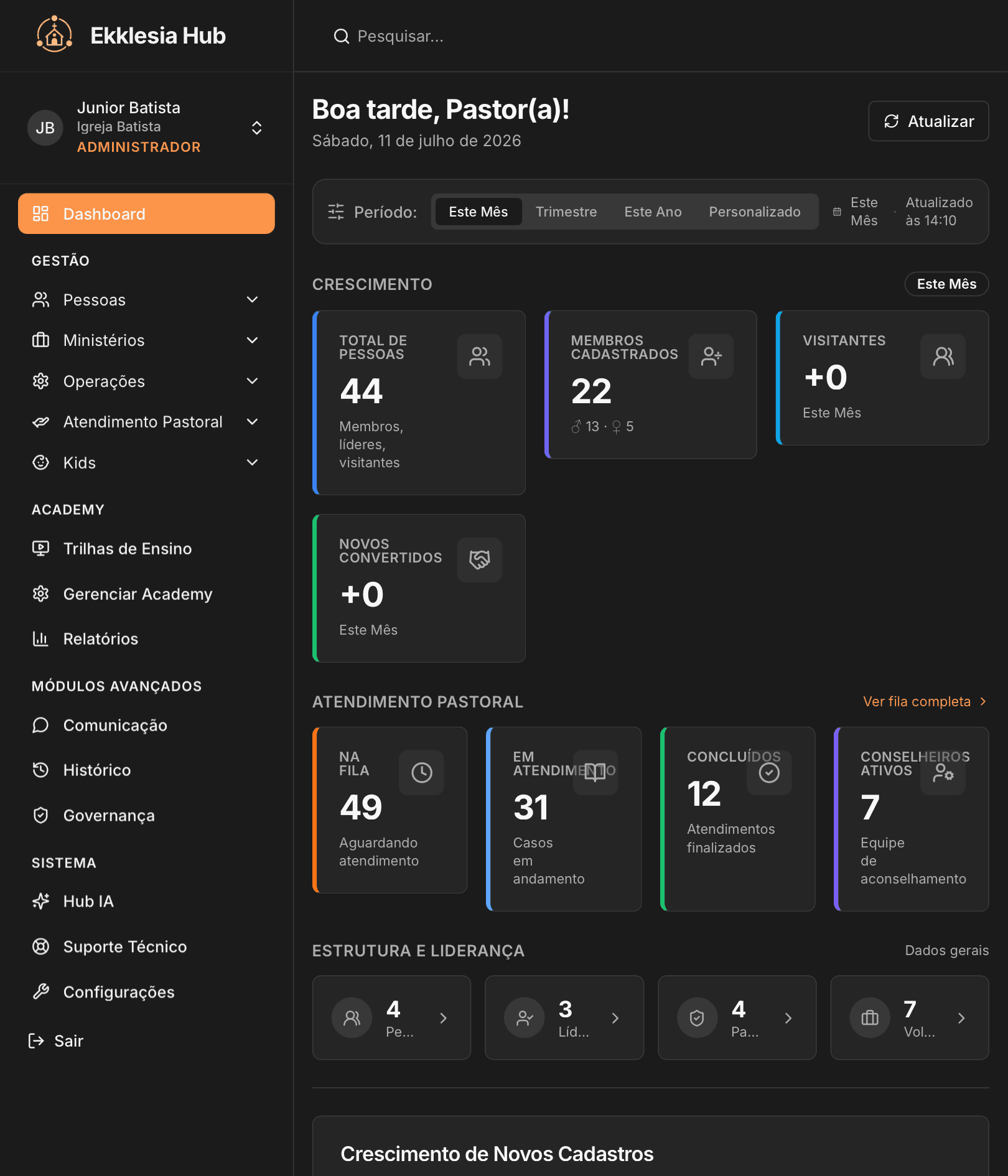 Dashboard do Ekklesia Hub com métricas de crescimento e atendimento pastoral